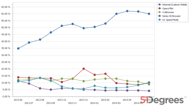 Graph showing 5 most popular browsers used on Nokia phones in 2013 - 2014